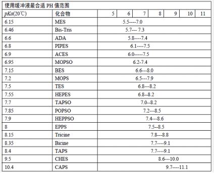 The Most Suitable Ph Range For Using ADA Buffer